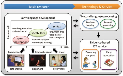 Linguistic and Cognitive Development in Children Linguistic and Cognitive Development in Children