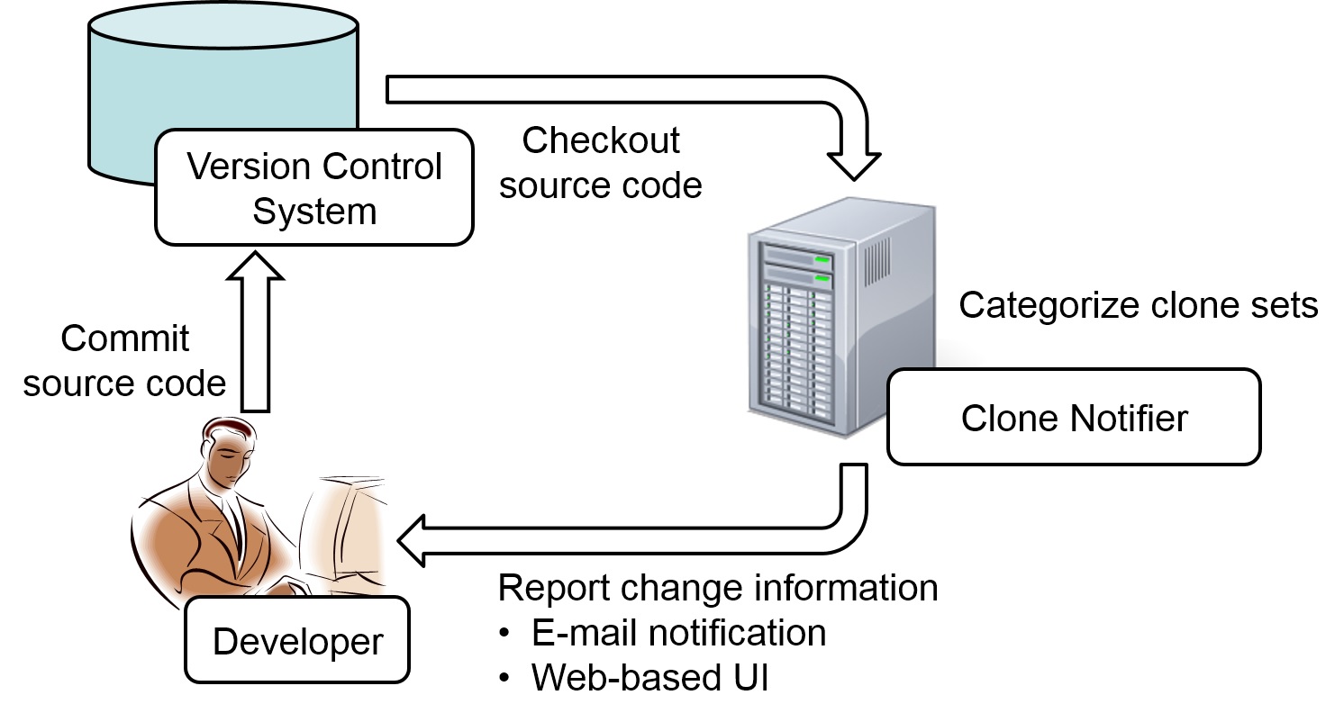 Clone Change Notification System Clone Change Notification System