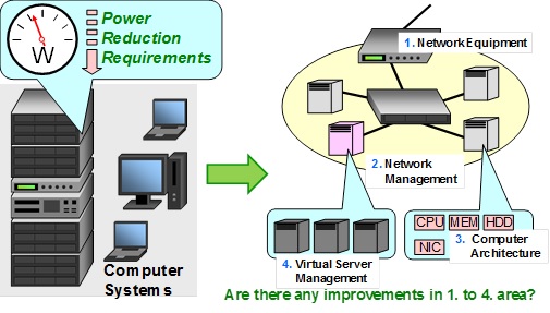 Green Computing via Reducing Power Consumption of Information Infrastructure System Green Computing via Reducing Power Consumption of Information Infrastructure System