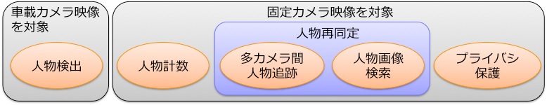 歩行者を対象とした画像処理 歩行者を対象とした画像処理