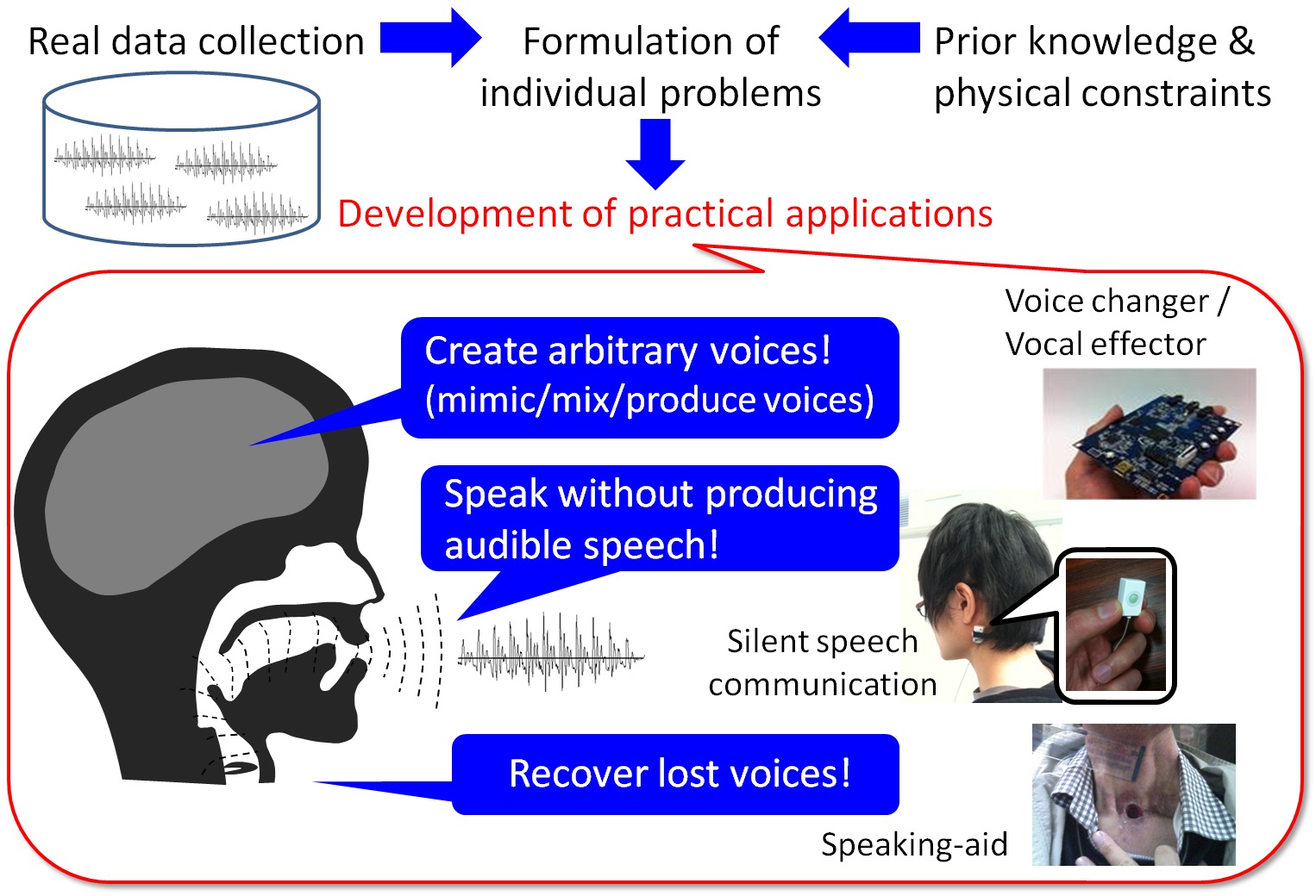 Augmented speech production techniques Augmented speech production techniques