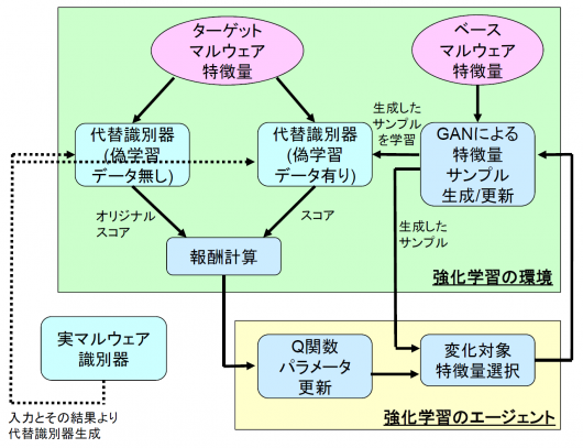 特定マルウェアのみの検知逃れを引き起こす中毒データの生成検証